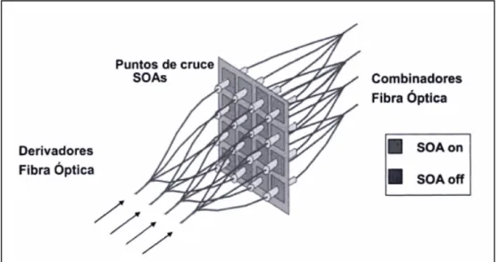 Fig. 1 – 12.  Funcionamiento de un conmutador basado en amplificadores [6]