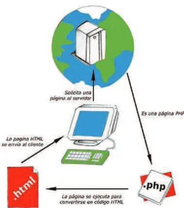 Figura 1.2 Esquema del funcionamiento de las páginas PHP 