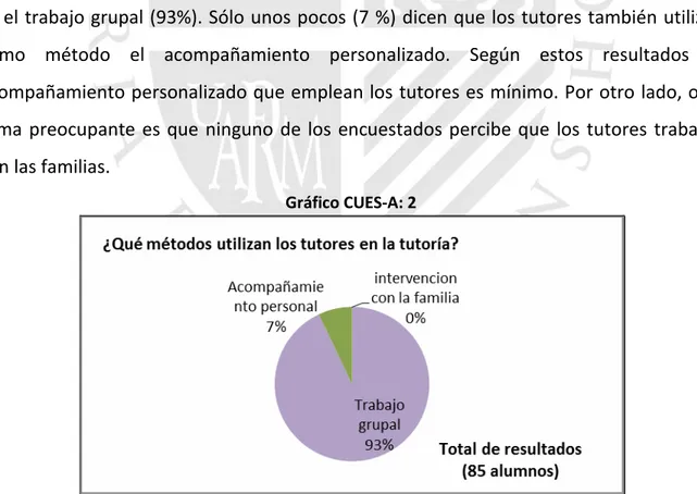 Gráfico CUES-A: 2 