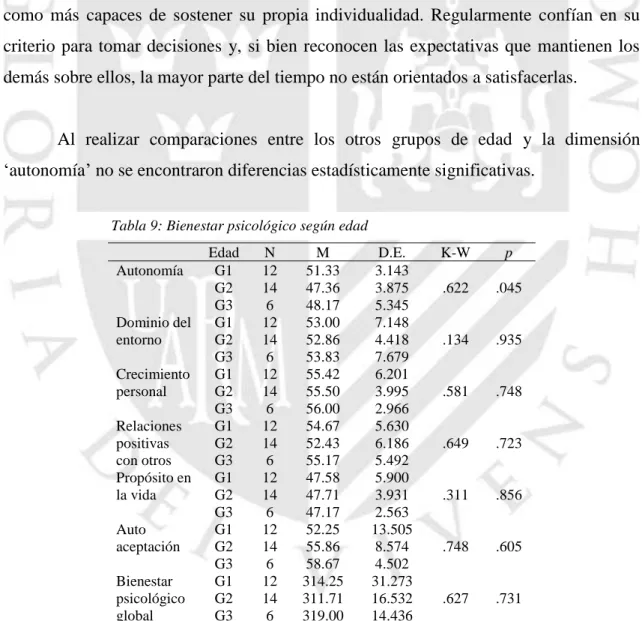 Tabla 9: Bienestar psicológico según edad 