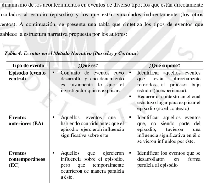 Tabla 4: Eventos en el Método Narrativo (Barzelay y Cortázar) 