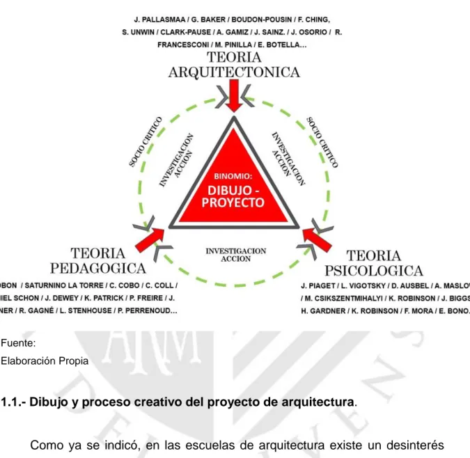 Gráfico 1: Pilares teóricos de la investigación 