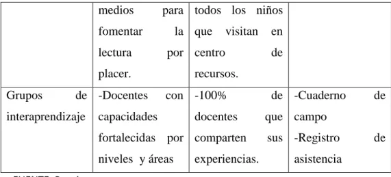 Tabla 8 Evaluación del Proyecto (Organización)  ASPECTOS  FORTALEZAS  DEBILIDADE