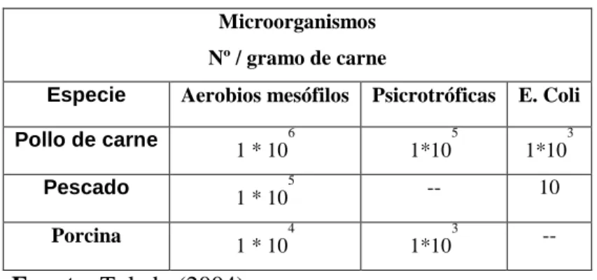 Tabla 2. Carga microbiana según especies 