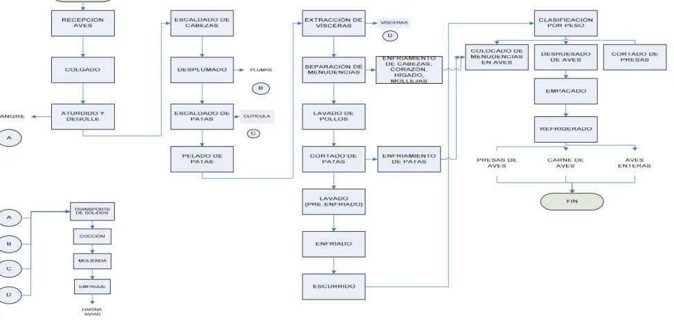 Figura 3. Diagrama de Flujo del Proceso