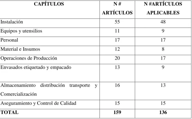Tabla 3. Artículos aplicables en base al reglamento de BPM 