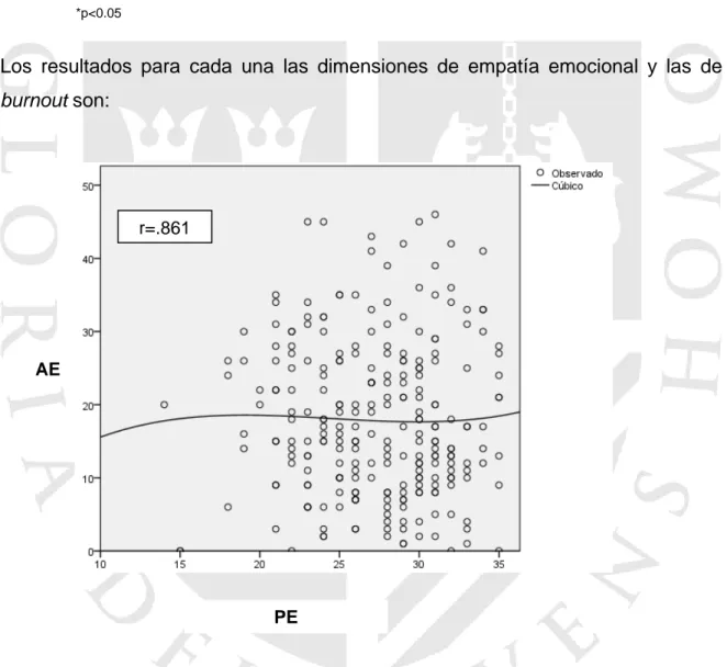 Figura 7. Gráfico de modelos de ajuste de curvas para explicar la relación entre la  dimensión Preocupación Empática y Agotamiento Emocional