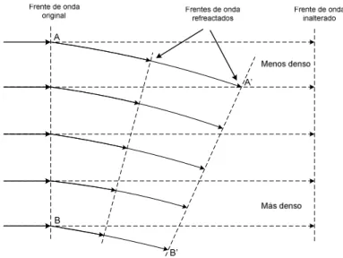 Figura 1.6 Refracción en una frontera con gradiente 