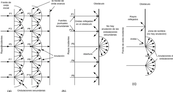 Figura 1.9 Difracción de ondas electromagnéticas 