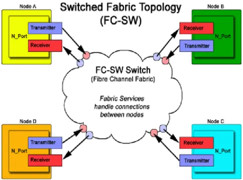 Figura 1.18 Topología FC-SW  [2]