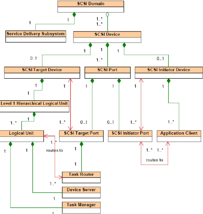 Figura 2.4 Panorama del diagrama de clases SCSI  [4]