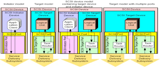 Figura 2.8 Modelo funcional del dispositivos SCSI  [4]