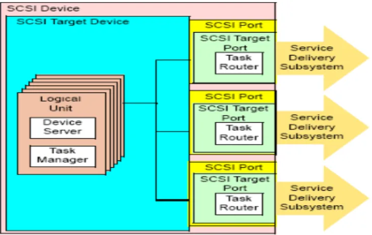 Figura 2.9  Modelo estructural de dispositivo  destino con múltiples puerto SCSI  [4] 