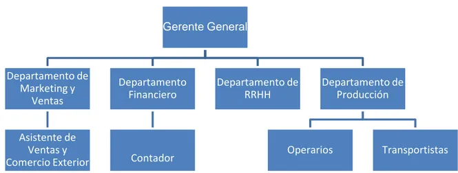 Figura 3.2 Organigrama Estructural OVOPEC Gerente GeneralDepartamento de Marketing y VentasAsistente de Ventas y Comercio ExteriorDepartamento FinancieroContadorDepartamento de RRHH Departamento de ProducciónOperarios Transportistas