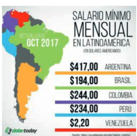Figura 6 Salarios en Sudamérica