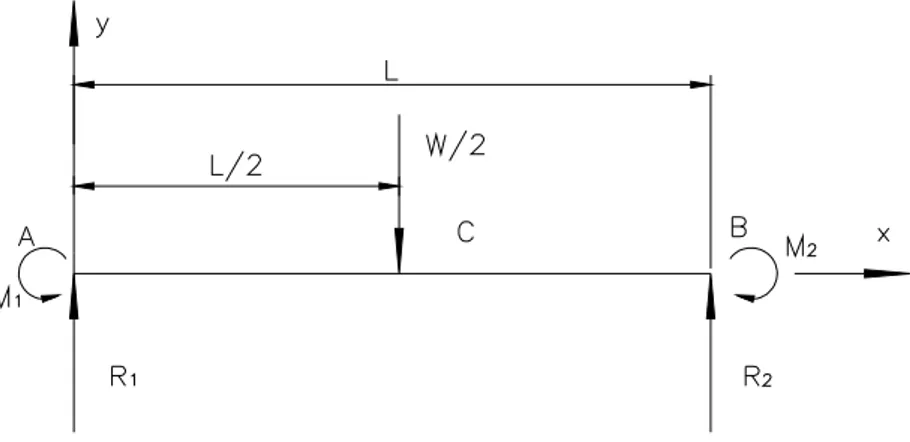 Figura 2-2. Diagrama de cuerpo libre para el análisis del eje guía en x. 