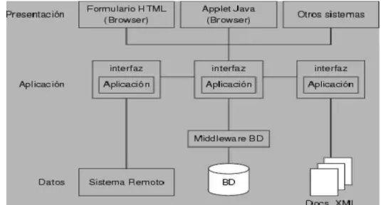 Figura 2.2: Arquitectura Multinivel. 