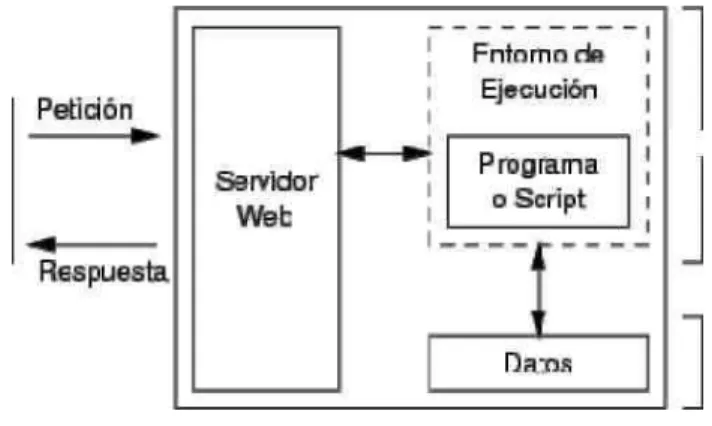 Figura 2.3: Arquitectura Web de tres niveles 