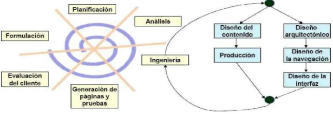 Figura 3.1: Paradigma Espiral Para La Web 