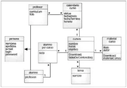 Figura 3.3: Ejemplo de un Esquema conceptual.