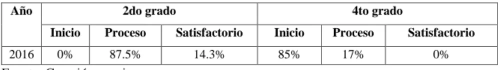 Tabla 1  Resultados de ECE 2016 