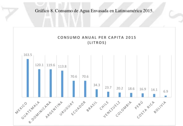 Gráfico 8. Consumo de Agua Envasada en Latinoamérica 2015. 