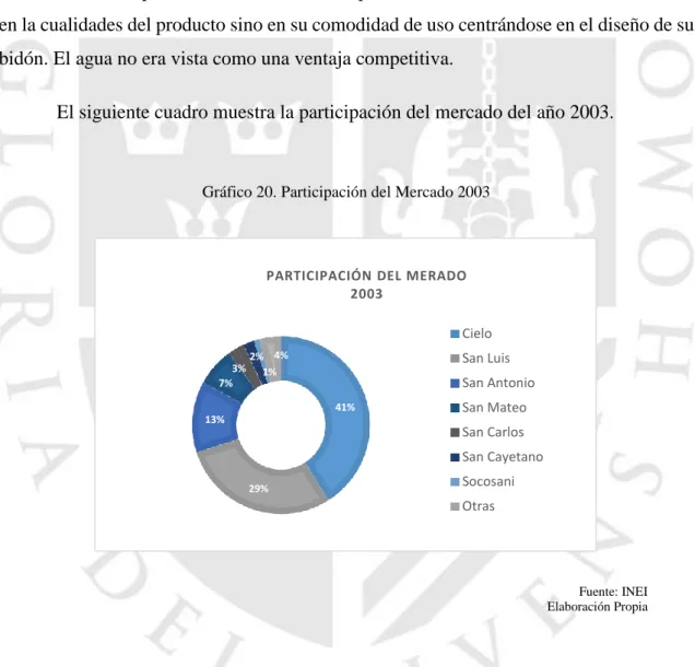 Gráfico 20. Participación del Mercado 2003 