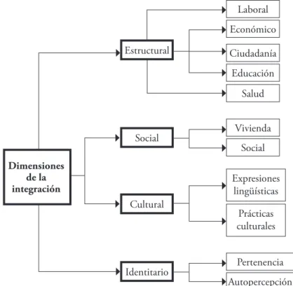 Gráfico 1. Esquema de dimensiones de integración y sus variables