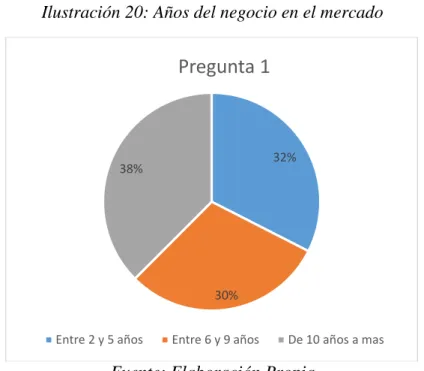 Tabla 15: Resultados - Pregunta 2 