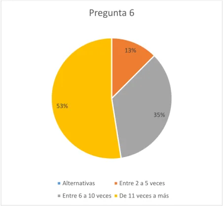 Tabla 20: Resultados - Pregunta 7 