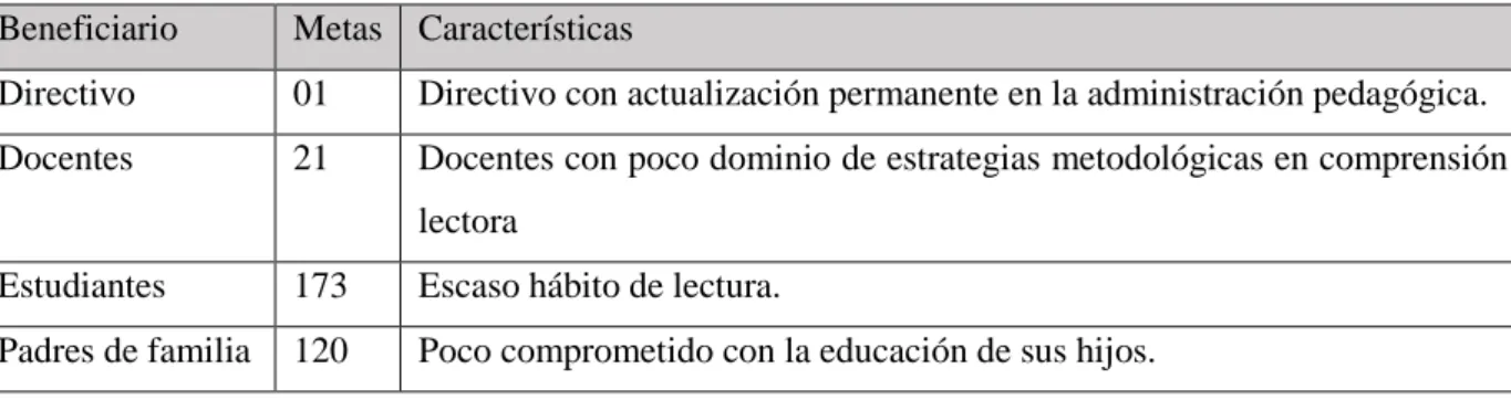 Cuadro estadístico de los estudiantes beneficiados  Beneficiario  Metas  Características 