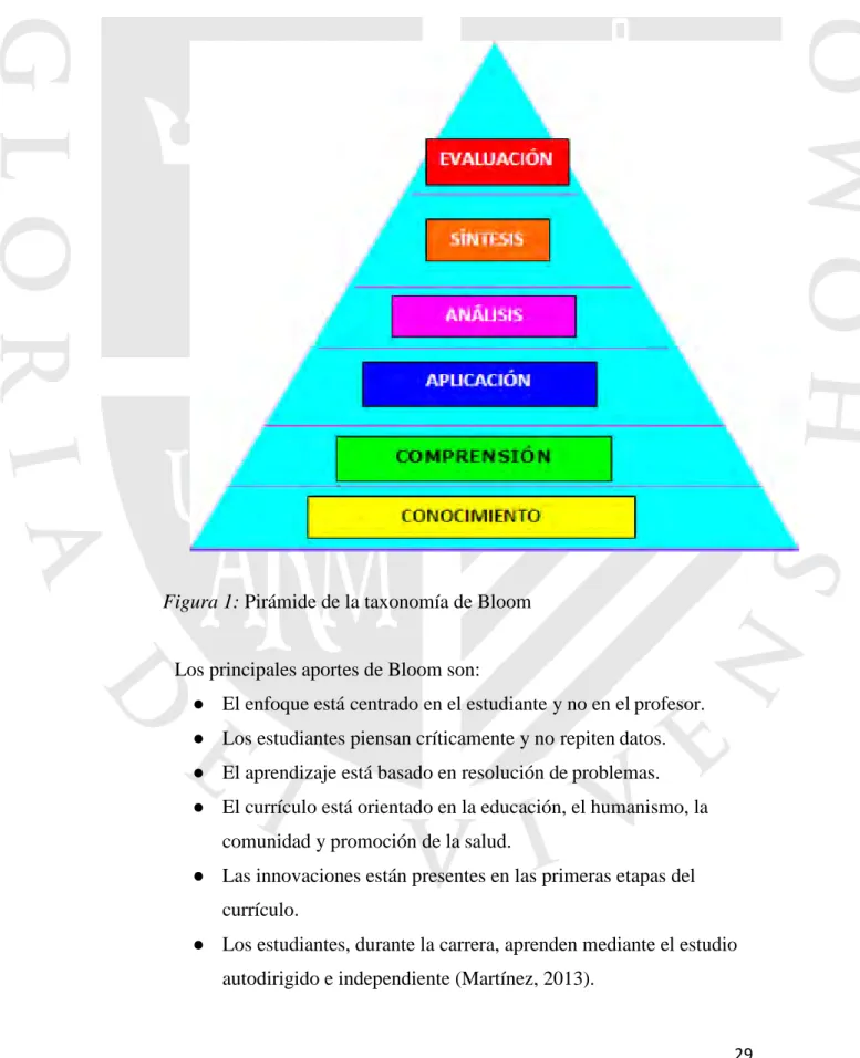 Figura 1: Pirámide de la taxonomía de Bloom 