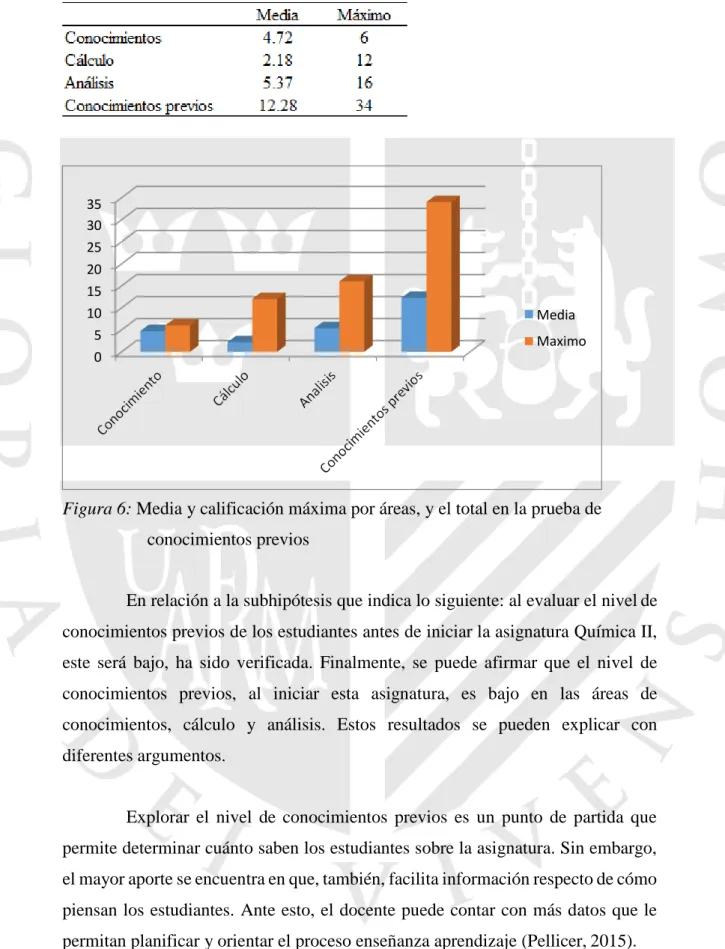 Figura 6: Media y calificación máxima por áreas, y el total en la prueba de  conocimientos previos 