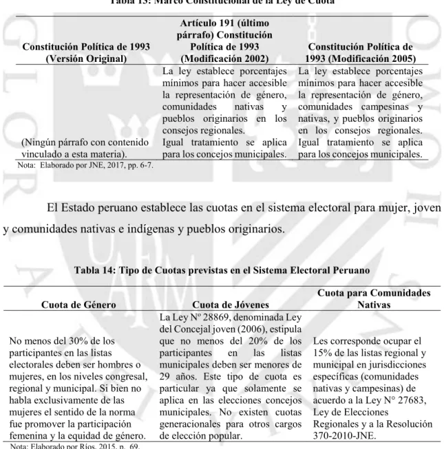 Tabla 13: Marco Constitucional de la Ley de Cuota 