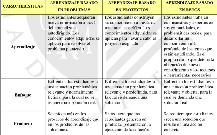 Tabla 3: Comparativo entre el Aprendizaje basado en problemas, proyectos y retos 