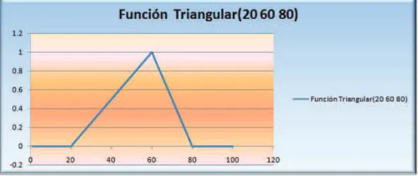 Figura 3.13: Funci´on de membres´ıa triangular