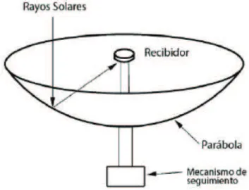 Figura 1.7 Concentrador parabólico 