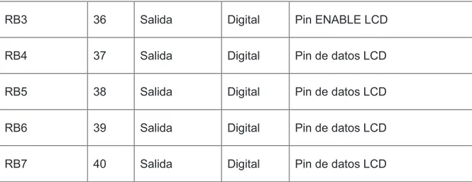 Tabla 2.5 Descripción de los pines de conexiones básicas del microcontrolador. 