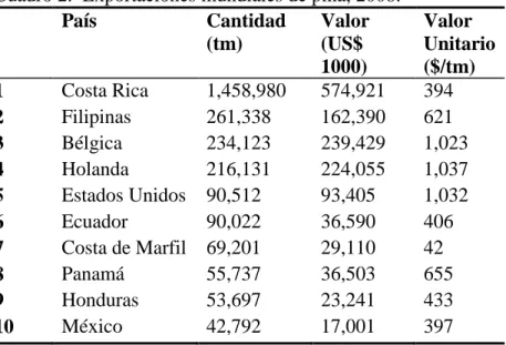 Cuadro 2.  Exportaciones mundiales de piña, 2008. 