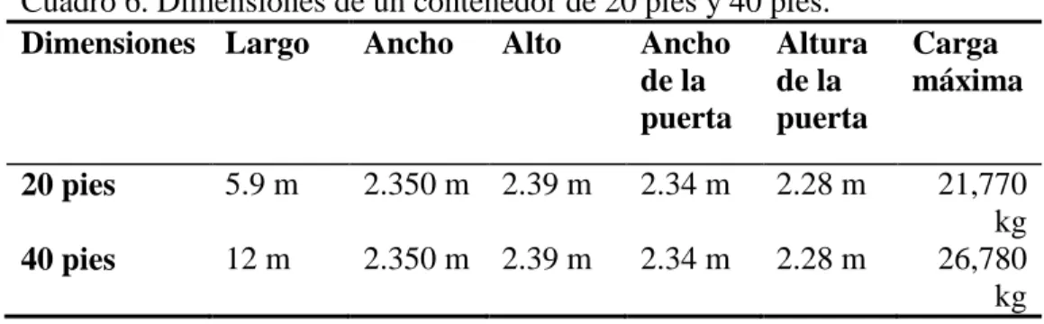 Cuadro 6. Dimensiones de un contenedor de 20 pies y 40 pies. 