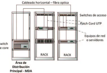 Figura 1.4 Método Top-Of-Rack para distribución del cableado de datos  [17] 