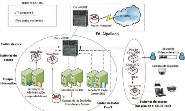 Figura 2.4 Topología física de la red LAN del edificio el Rocío  [31]   