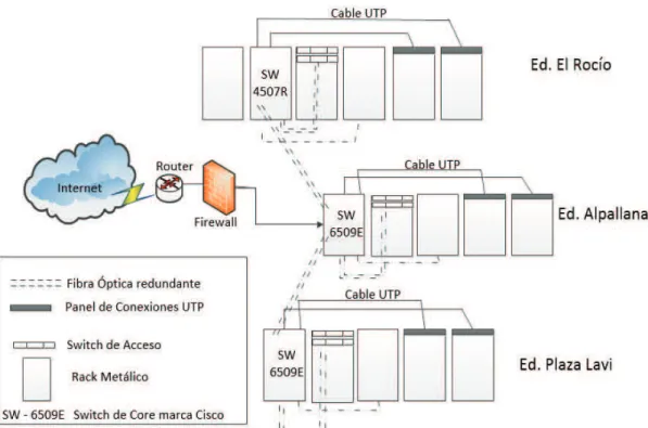 Figura 2.11 Topología física de la red interna del Centro de Datos  [35] 