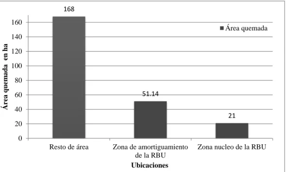 Figura  3.  Distribución  del  área  quemada  en  hectáreas  para  las  zonas  núcleo  y  de  amortiguamiento  de  la  RBU  y  para  el  resto  de  los  cerros  Uyuca  y  Las  Tablas