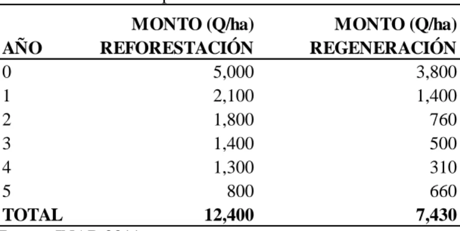 Cuadro 13. Incentivos por reforestación 