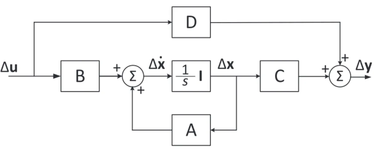 Figura 1.9  Diagrama de bloques de la representación de espacio de estado. 