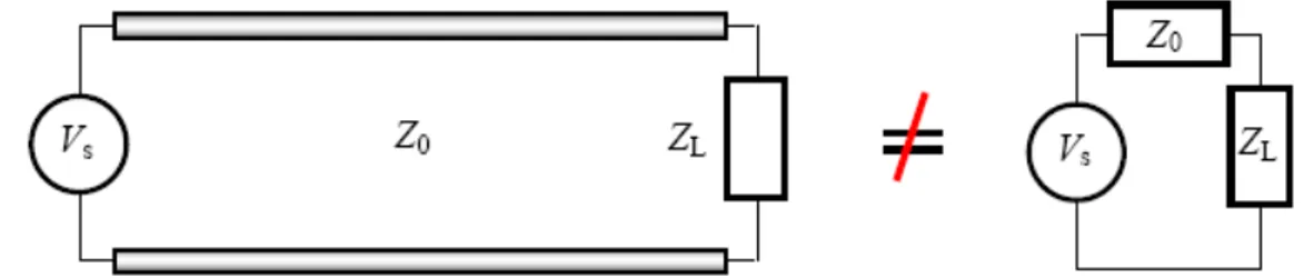 Fig. 1.5 La línea de transmisión no puede reemplazarse por una impedancia concentrada 