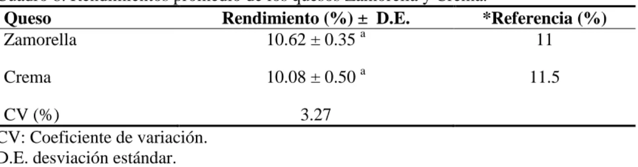 Cuadro 7. Porcentaje de recuperación de proteína en queso Zamorella y Crema. 