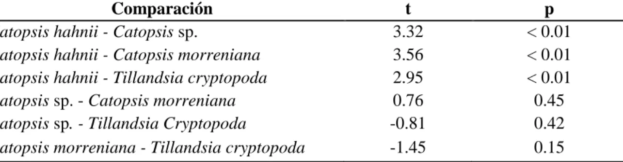Cuadro  6.  Valores  estimados  de  la  t  modificada  para  índices  de  diversidad  (H’)  y  su  probabilidad  asociada  (p)  para  las  cuatro  especies  de  bromelias  recolectadas  en  Las  Pacayas, Güinope, El Paraíso, Honduras, 2010