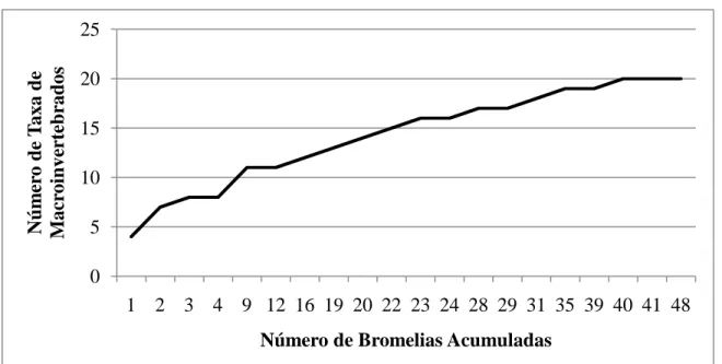 Figura 9. Curva de acumulación de taxa de macro invertebrados acuáticos encontrados en  Catopsis morreniana, Las Pacayas, Güinope, El Paraíso, Honduras, 2010
